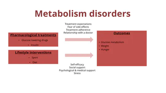 Psychological Interventions for Metabolic Disorders